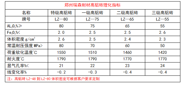 特級高鋁磚理化指標(biāo).png