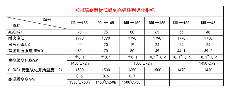 低蠕變高鋁磚理化指標.png