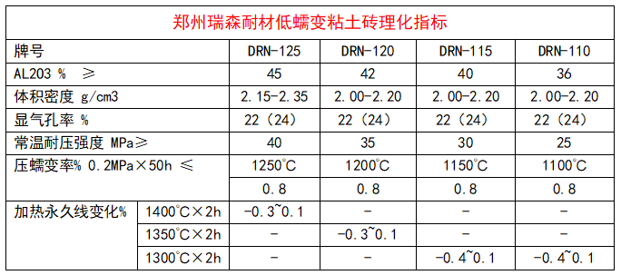 低蠕變粘土磚理化指標(biāo).png