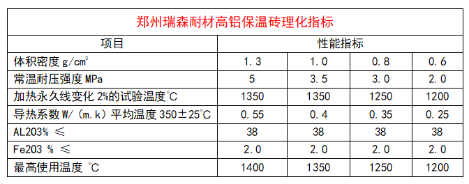 高鋁保溫磚理化指標(biāo).png