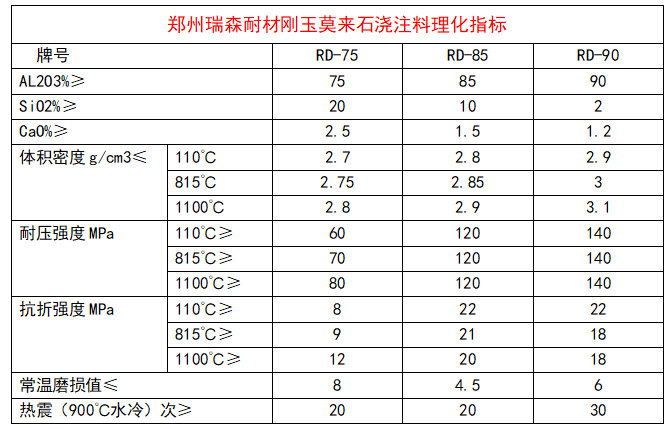 剛玉莫來(lái)石澆注料理化指標(biāo).png