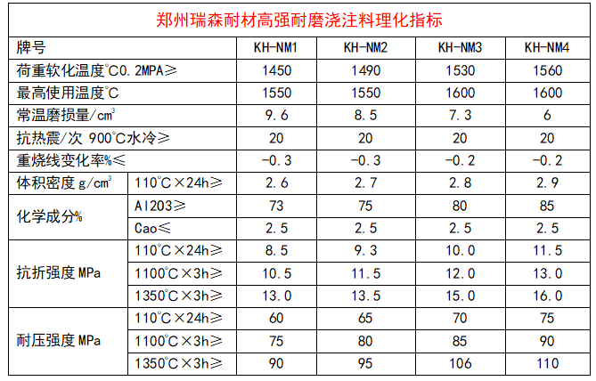 高強耐磨澆注料理化指標(biāo).png