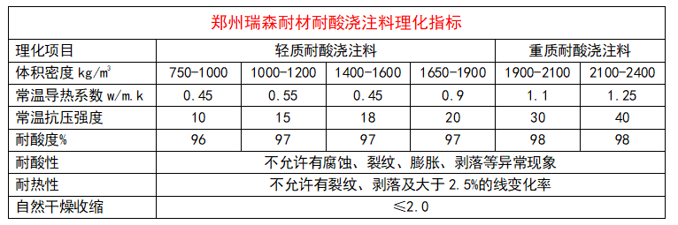 耐酸澆注料理化指標(biāo).png