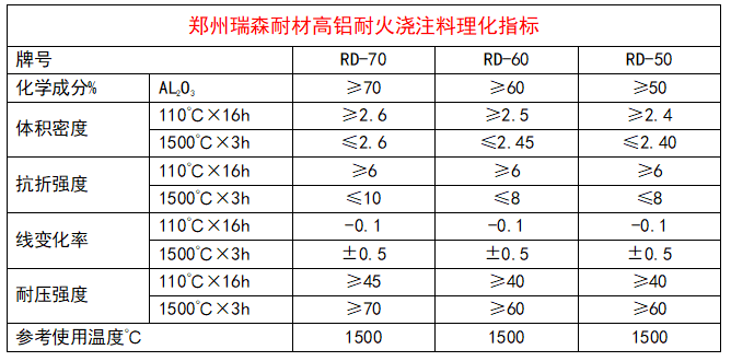 高鋁耐火澆注料產(chǎn)品理化指標.png