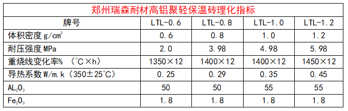 高鋁聚輕保溫磚理化指標(biāo).png